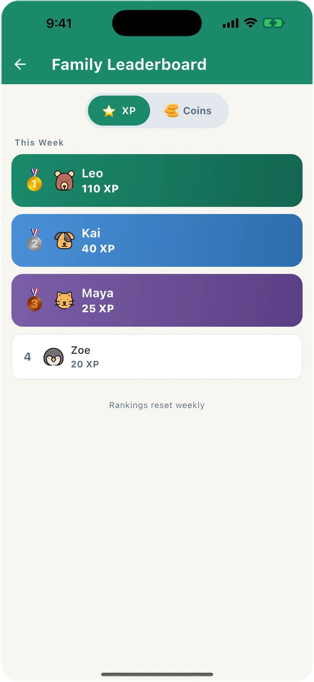 The GrowTide family leaderboard, ranking four children by XP earned this week.